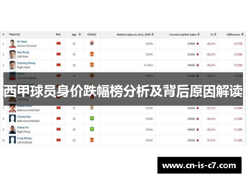 西甲球员身价跌幅榜分析及背后原因解读