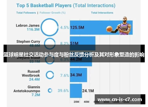 篮球明星社交活动参与度与粉丝反馈分析及其对形象塑造的影响